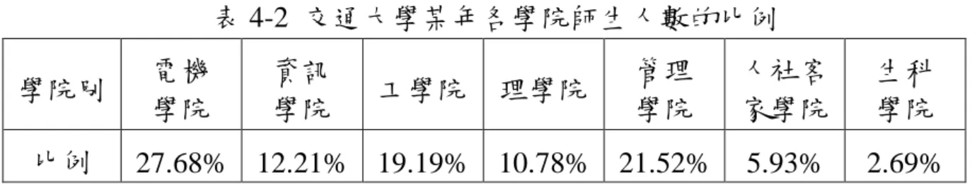表 4-2  交通大學某年各學院師生人數的比例  學院別  電機  學院  資訊 學院  工學院  理學院  管理 學院  人社客 家學院  生科 學院  比例  27.68%  12.21%  19.19%  10.78%  21.52%  5.93%  2.69%  表 4-3  交通大學某年中、西文學科原始預約資料比例  中文學科  預約量  比例    西文學科  預約量  比例  0 總類  1129  2.422%    A  3  0.006%  1 哲學類  1341  2.877%    