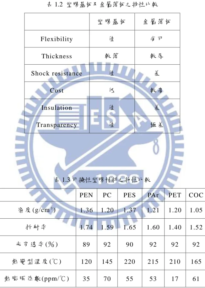 表 1.2  塑膠基板及金屬薄板之特性比較  塑 膠 基 板   金 屬 薄 板   Flexibility  佳   尚 可   Thickness  較 薄   較 厚   Shock resistance  佳   差   Cost  低   較 高   Insulation  佳   差   Transparency  佳   極 差   表 1.3 可撓性塑膠材料之物性比較 