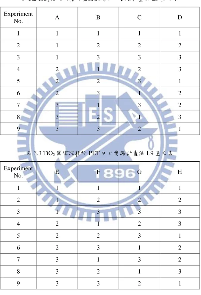 表 3.2 TiO 2 薄膜沉積於無鹼玻璃田口實驗計畫法 L9 直交表  Experiment  No.  A  B  C    D  1  1  1  1  1  2  1  2  2  2  3  1  3  3  3  4  2  1  2  3  5  2  2  3  1  6  2  3  1  2  7  3  1  3  2  8  3  2  1  3  9  3  3  2  1  表 3.3 TiO 2 薄膜沉積於 PET 田口實驗計畫法 L9 直交表  Experiment  No