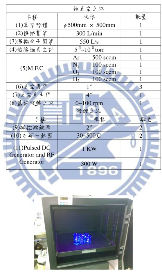 表 3.4  設備之元件規格表  抽真空系統  名稱  規格  數量  (1)真空腔體   500mm ×  500mm  1  (2)機械幫浦  300 L/min  1  (3)渦輪分子幫浦  550 L/s  1  (4)熱陰極真空計  5 -3 ~10 -8  torr  1  (5)M.F.C  Ar        500 sccm  1 N2        100 sccm 1  O 2         100 sccm  1  H 2         100 sccm  1  (6)真空閥門