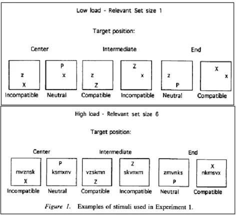 圖 2-2 知覺負載操控方式-橫式排列(Similarity)（Lavie, 1995）p.455 