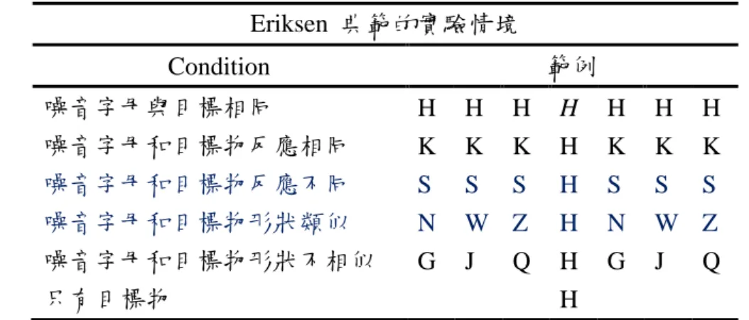 表 2-2    Eriksen 實驗典範（本研究參考 Eriksen &amp; Eriksen（1974）重繪）  Eriksen  典範的實驗情境  Condition  範例  噪音字母與目標相同  H  H  H  H  H  H  H  噪音字母和目標物反應相同  K  K  K  H  K  K  K  噪音字母和目標物反應不同  S  S  S  H  S  S  S  噪音字母和目標物形狀類似  N  W  Z  H  N  W  Z  噪音字母和目標物形狀不相似  G  J  Q  H 