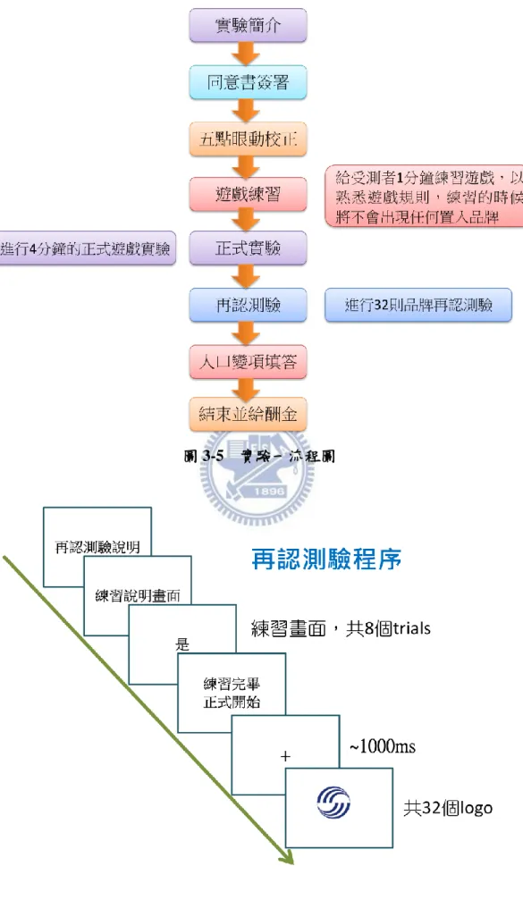 圖 3-5  實驗一流程圖 
