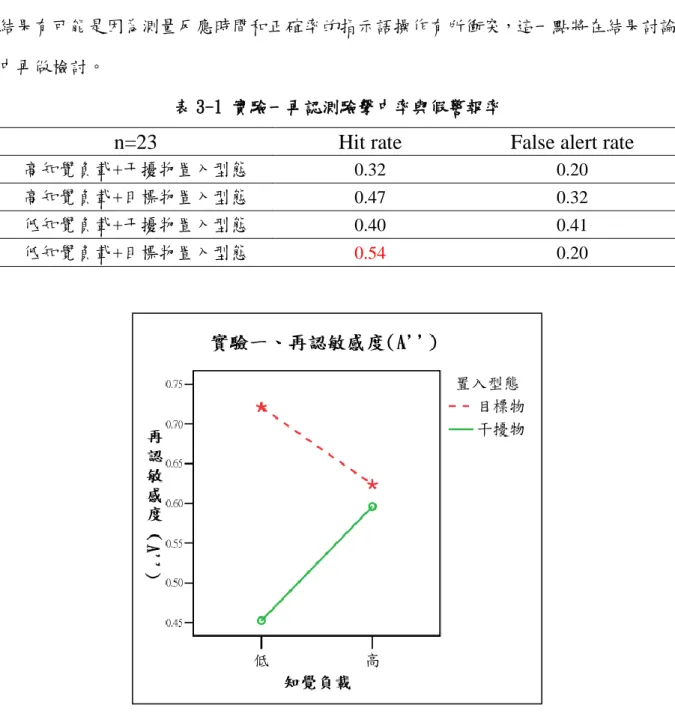 表 3-1 實驗一再認測驗擊中率與假警報率 