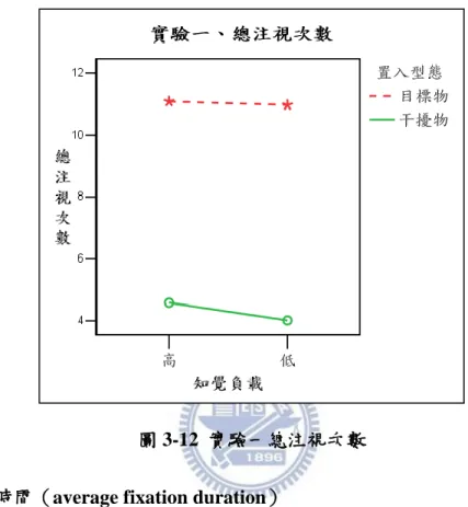 圖 3-12  實驗一總注視次數  c.  帄均注視時間（average fixation duration） 
