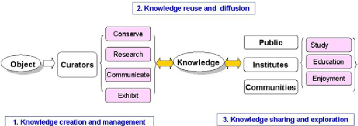 Figure 1.1 The concept of a knowledge-based museum   