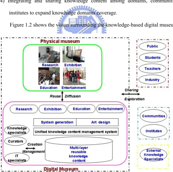 Figure 1.2 shows the vision surrounding the knowledge-based digital museum. 