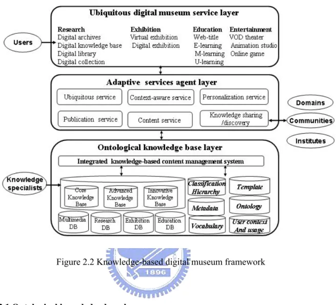 Figure 2.2 Knowledge-based digital museum framework 