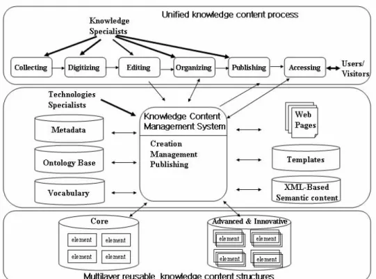 Figure 3.1 Unified knowledge-based content management model 