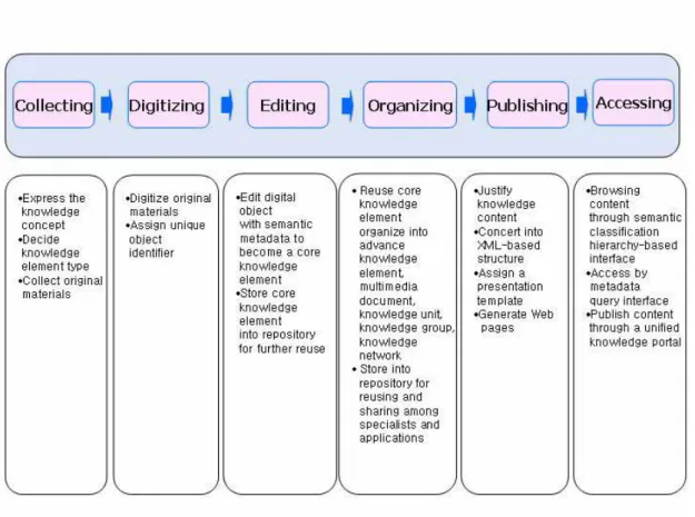 Figure 3.2 The unified knowledge content processes  The major tasks of each phase are summarized as follows: 