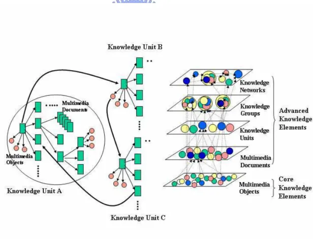 Figure 3.3 The multi-layer reusable content structures 