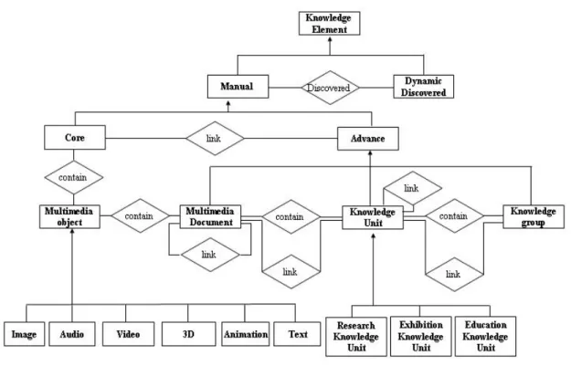 Figure 3.6 The conceptual modeling of multi-layer reusable knowledge content structures 