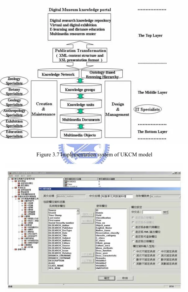 Figure 3.7 Implementation system of UKCM model 