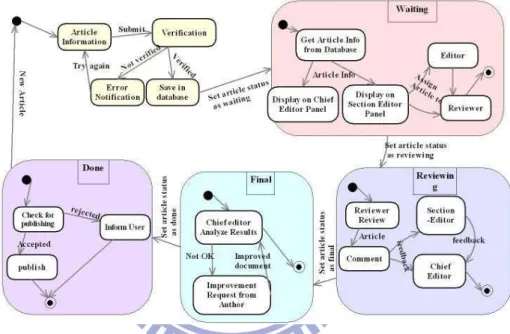 Figure 2.1: An example of article submission state diagram in COS 