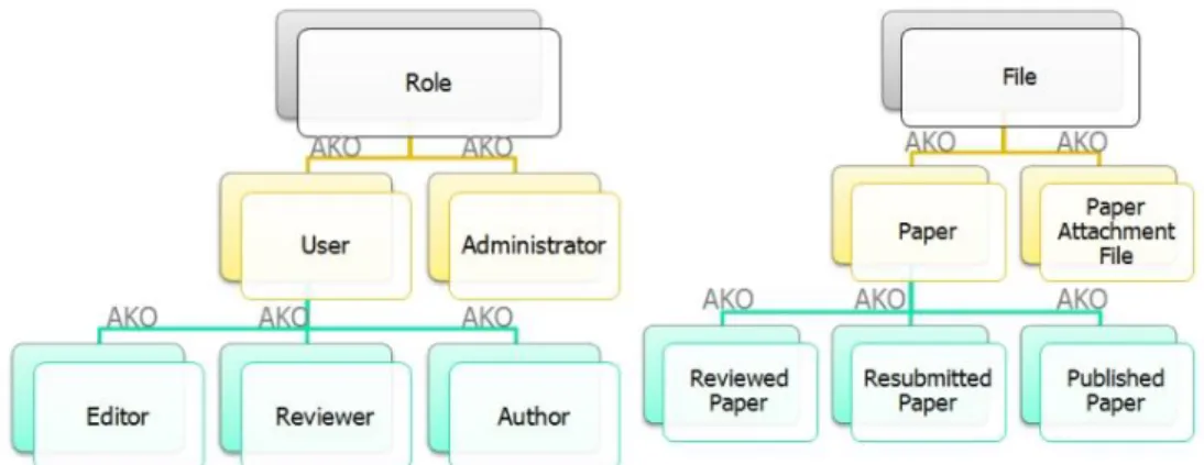 Figure 3.2(a): Role and File Resource Frame Hierarchy 