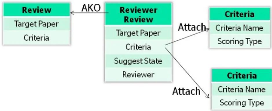 Figure 3.3(b): The “Review-ReviewerReview” action frame hierarchy 