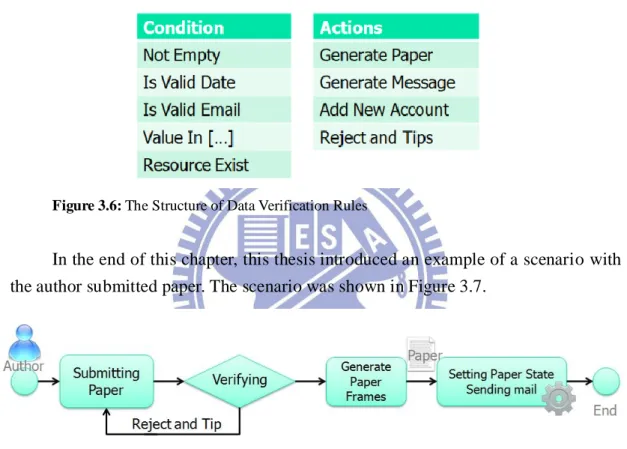 Figure 3.6: The Structure of Data Verification Rules 