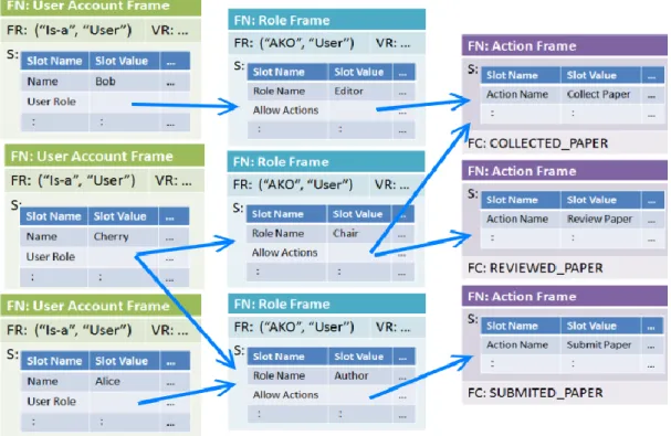Figure 4.2: The RBAC model used in paper review system 