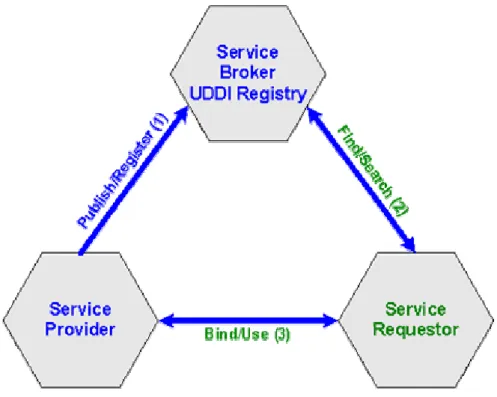 Figure 2-1 Service Oriented Architecture[22]