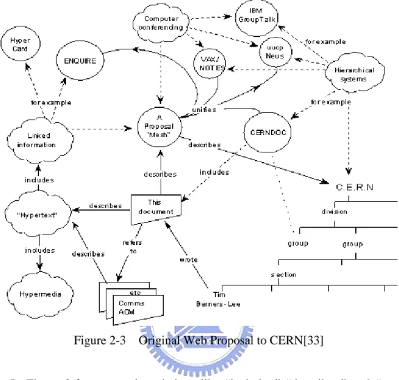 Figure 2-6 shows Tim Burners-Lee’ s diagram of his proposed vision to CERN (European Organization for Nuclear Research)[33].