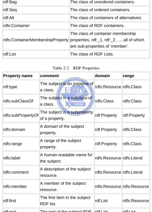 Table 2-2 RDF Properties
