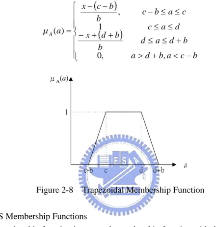 Figure 2-8 Trapezoidal Membership Function