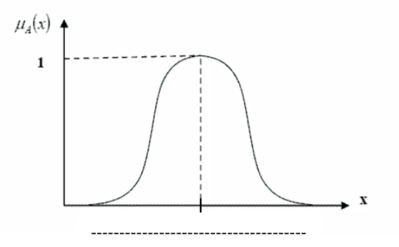 Figure 2-11 Gaussian Membership Function