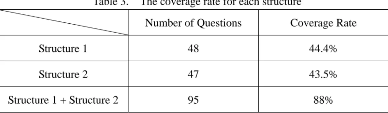 Table 3.    The coverage rate for each structure 