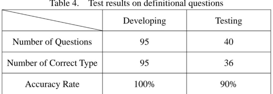 Table 4.    Test results on definitional questions 