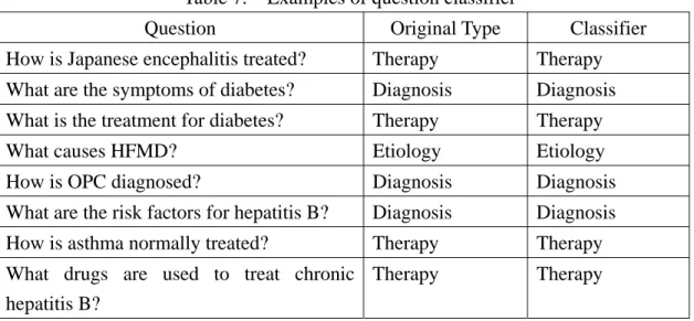 Table 7.  Examples of question classifier 