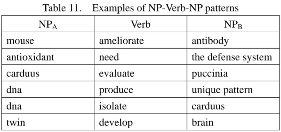 Table 11.    Examples of NP-Verb-NP patterns 