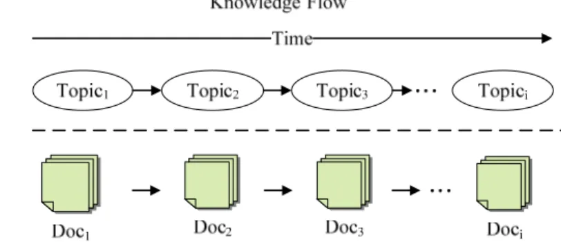 Fig. 1: The two levels of a knowledge flow 