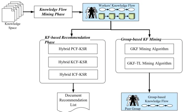 Fig. 2: The overview of knowledge flow-based research