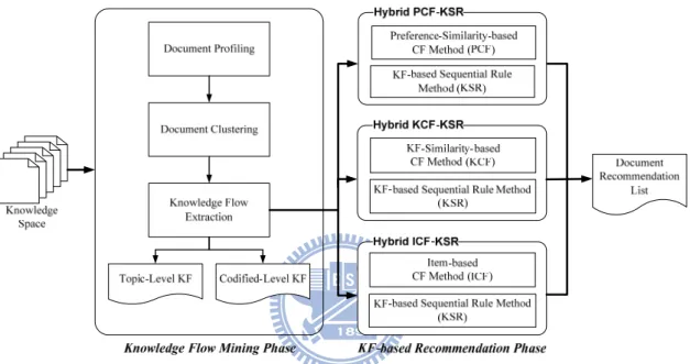 Fig. 3: Document recommendation based on knowledge flows 