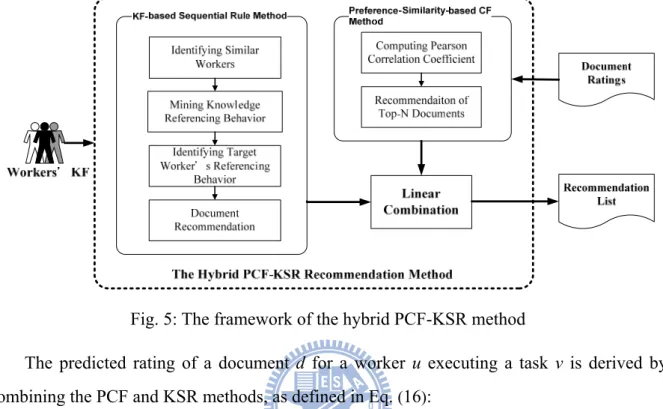 Fig. 5: The framework of the hybrid PCF-KSR method 