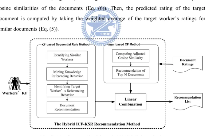 Fig. 7: The framework of the hybrid ICF-KSR method 