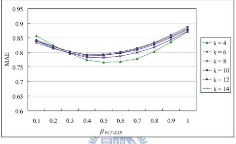 Fig. 8: The performance of the hybrid PCF-KSR method with various k and  β PCF-KSR  values  Fig