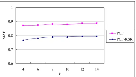 Fig. 9: Comparison of the hybrid PCF-KSR and PCF methods under different k    4.8.2  Evaluation of the hybrid KCF-KSR Method 