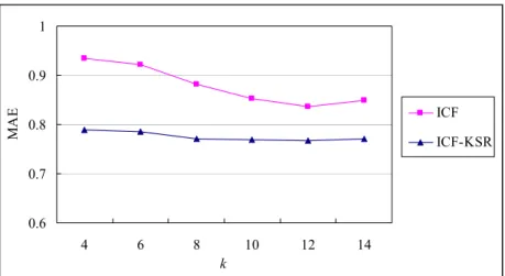 Fig. 11: Comparison of the hybrid ICF-KSR and KF methods under different k 