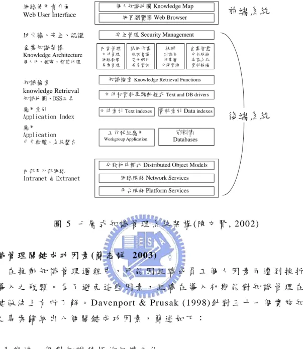 圖 5  七 層 式 知 識 管 理 系 統 架 構 (陳 文 賢 , 2002) 