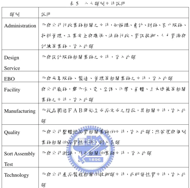 表 5  八大類別文件說明  類別  說明  Administration  凡與公司行政業務相關之文件，如採購、會計、財務、客戶服務、 物料管理、工業安全與環保、法務行政、資訊技術、人力資源與 訓練等業務，皆入此類  Design  Service  凡與設計服務相關業務之文件，皆入此類  EBO  凡與光罩服務、製造、管理等相關業務之文件，皆入此類  Facility  與公司廠務，舉凡水、電、空調、化學、氣體、土木建築等相關 業務之文件，皆入此類  Manufacturing  凡從晶圓進ＦＡＢ開始至