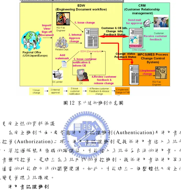 圖 12 客戶通知機制示意圖  4.更 安 全 性 的 資 料 保 護   在 安 全 機 制 方 面，要 考 慮 使 用 者 認 證 機 制 (Authentication)及 使 用 者 之 權 限 控 管 (Authorization) 二 項 。 使 用 者 認 證 機 制 是 提 供 使 用 者 進 入 系 統 平 台 時 ， 須 經 過 帳 號 及 密 碼 的 驗 證 後 ， 才 能 進 入 系 統 成 為 合 法 的 使 用 者 。 而 使 用 者 權 限 控 管 ， 是 建 立 在 系 統 