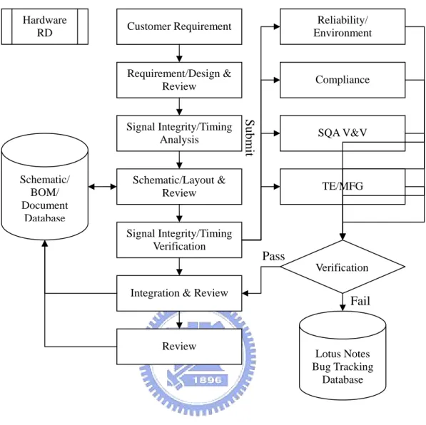 圖 23 Hardware Development &amp; Verification 2.  機構  (1)  A1 Stage：  ¾  正式 Kick off 新案子。  (2)  A2 Stage：  ¾  機構設計時間表及設計標準。  ¾  機構測試計畫。  (3)  A3 Stage：  ¾  套用至工業/機構設計標準之中。  ¾  製作樣版。  ¾  預組裝樣品（Pre-packaging）。  ¾  Hard Tooling 