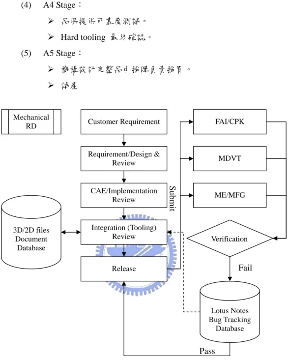 圖 24 Mechanical Development &amp; Verification 3.  軟體 