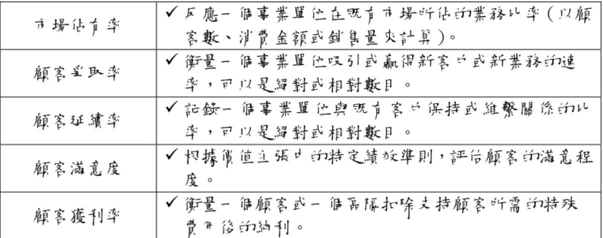 表 10 顧客構面的核心成果量度  9 反應一個事業單位在既有市場所佔的業務比率（以顧 客數、消費金額或銷售量來計算） 。 市場佔有率  9 衡量一個事業單位吸引或贏得新客戶或新業務的速 率，可以是絕對或相對數目。 顧客爭取率  9 記錄一個事業單位與既有客戶保持或維繫關係的比 率，可以是絕對或相對數目。 顧客延續率  9 根據價值主張中的特定績效準則，評估顧客的滿意程 顧客滿意度  度。  9 衡量一個顧客或一個區隔扣除支持顧客所需的特殊 費用後的純利。 顧客獲利率 