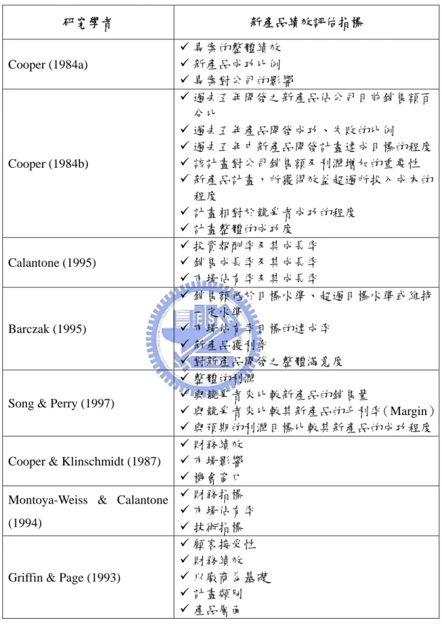表 11 新產品績效評估指標  研究學者  新產品績效評估指標  9 專案的整體績效  9 新產品成功比例  Cooper (1984a)  9 專案對公司的影響  9 過去五年開發之新產品佔公司目前銷售額百 分比  9 過去五年產品開發成功、失敗的比例  9 過去五年中新產品開發計畫達成目標的程度 9 該計畫對公司銷售額及利潤增加的重要性 Cooper (1984b)  9 新產品計畫，所獲得效益超過所投入成本的 程度  9 計畫相對於競爭者成功的程度  9 計畫整體的成功度  9 投資報酬率及其成長率 