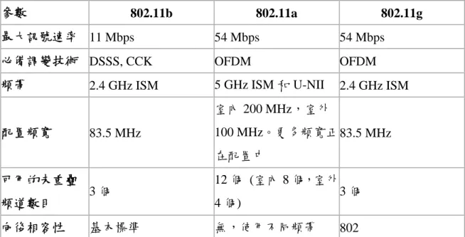 表 12 IEEE 802.11 規格之比較 