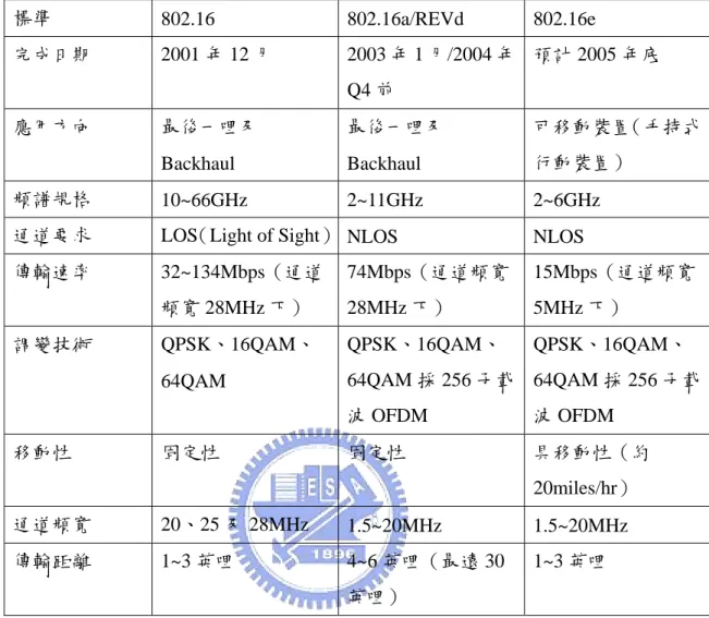 表 13 802.16 規格比較  標準  802.16 802.16a/REVd  802.16e  完成日期 2001 年 12 月 2003 年 1 月/2004 年 Q4 前  預計 2005 年底  應用方向  最後一哩及 Backhaul  最後一哩及Backhaul  可移動裝置（手持式行動裝置）  頻譜規格  10~66GHz 2~11GHz  2~6GHz  通道要求 LOS（Light of Sight） NLOS NLOS  傳輸速率 32~134Mbps（通道 頻寬 28MHz 下）