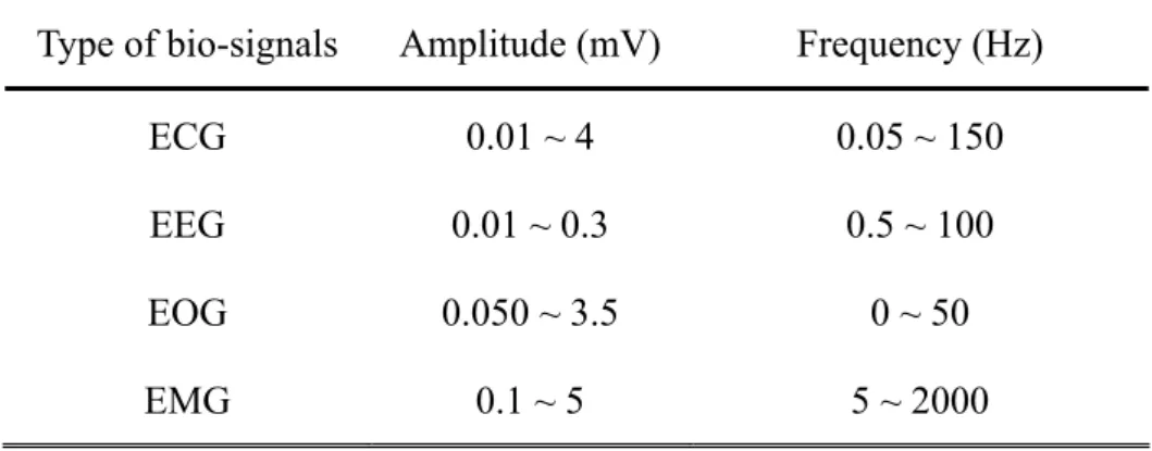 Table 2- 1 Characteristics for various physiological electronic signals  Type of bio-signals  Amplitude (mV)  Frequency (Hz) 