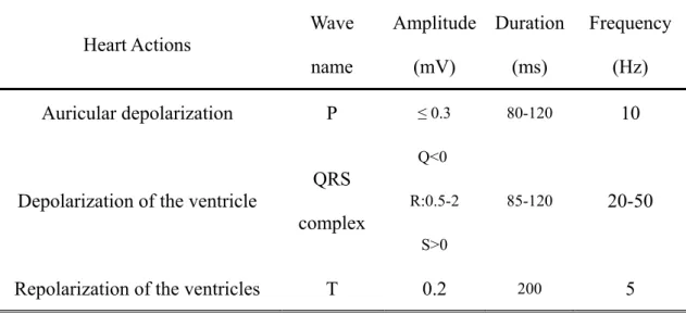 Table 2- 2 Heart actions and electrical characteristics of a normal arrhythmia 